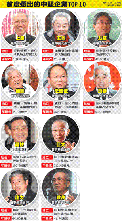 上銀科技入選10隱形冠軍, 經(jīng)濟(jì)部重金輔導(dǎo)