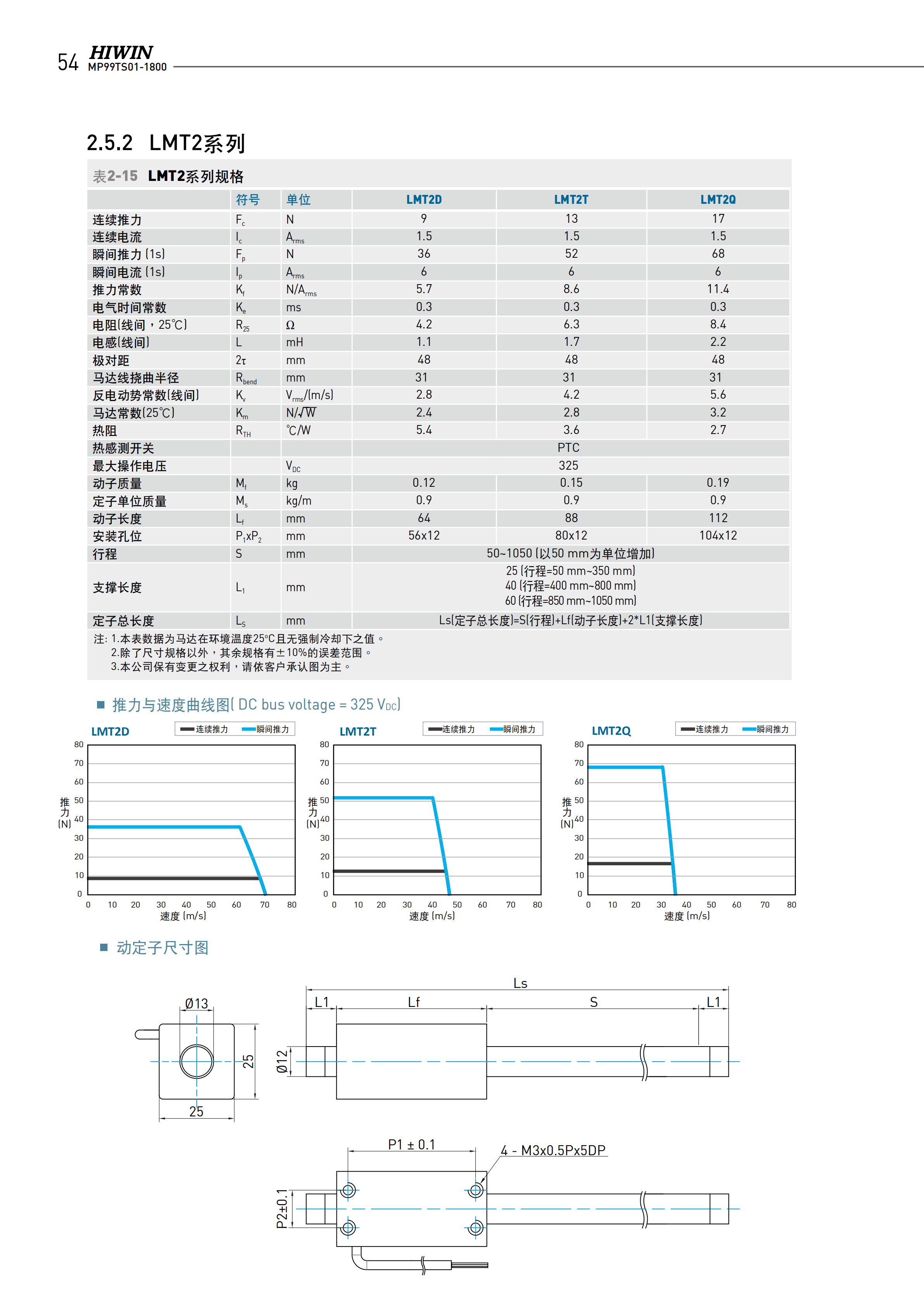 上銀棒狀直線電機LMTE4