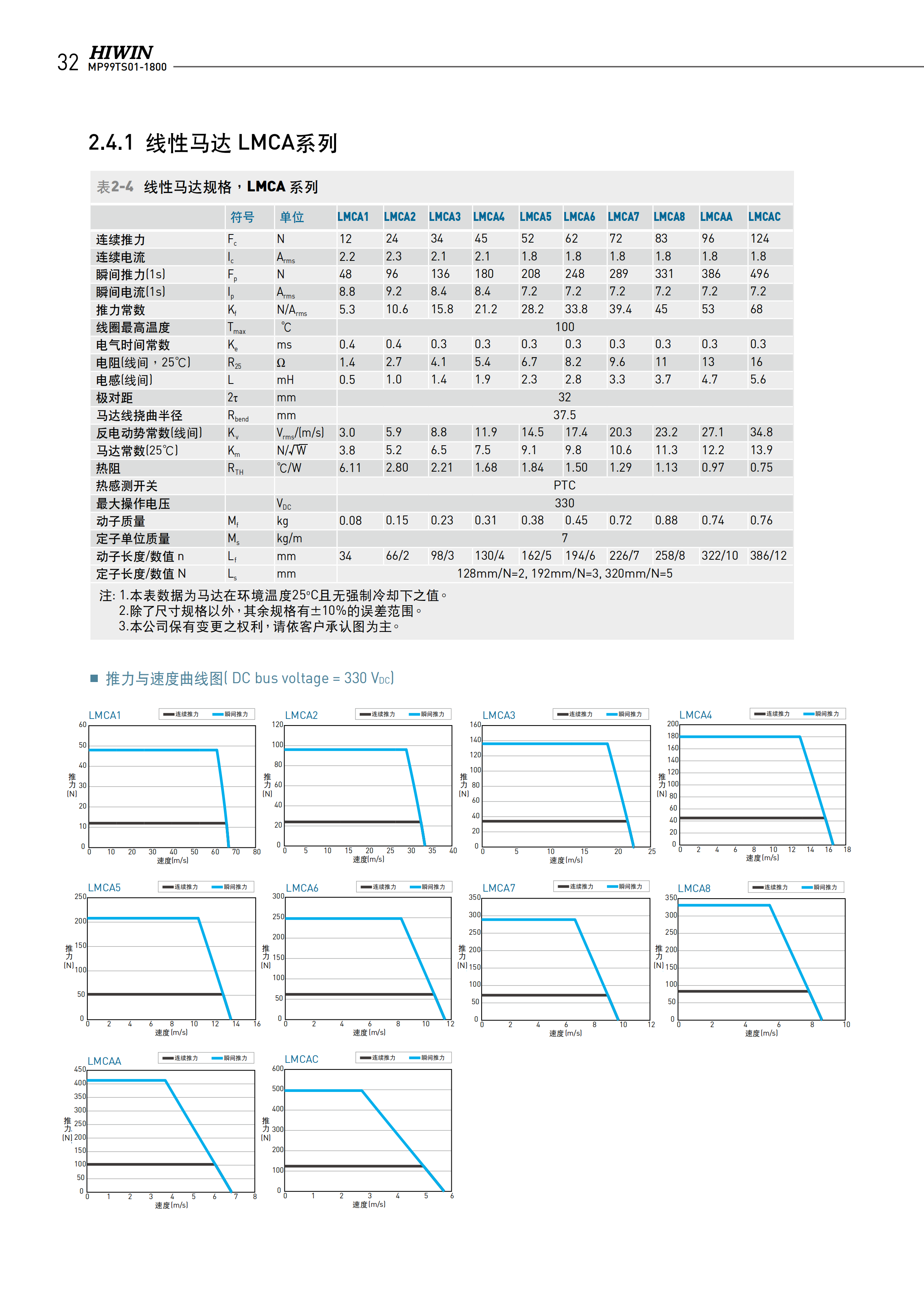 上銀無鐵心式直線電機LMCB6