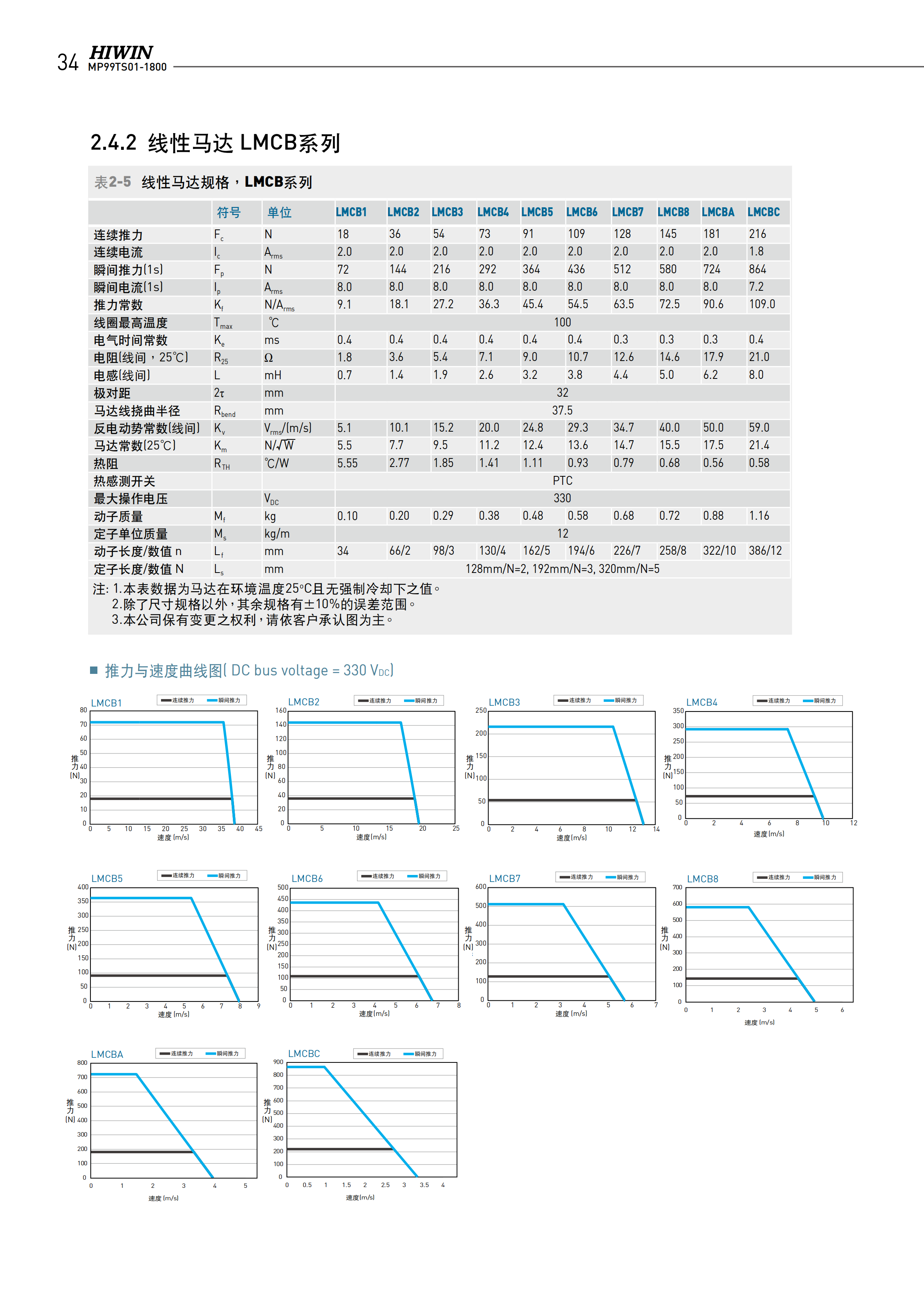 上銀無鐵心式直線電機LMCB6