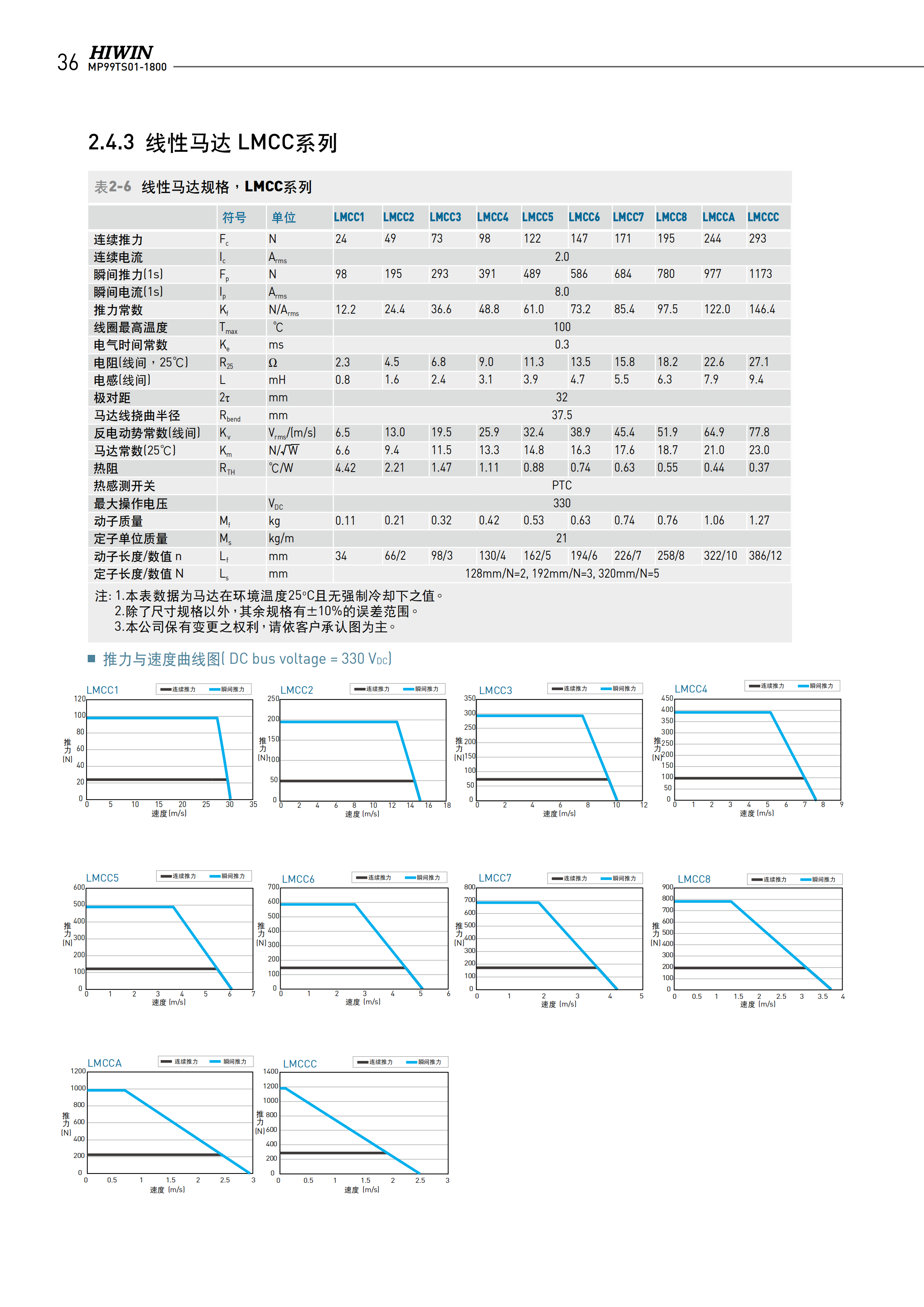 上銀無鐵心式直線電機LMCB6