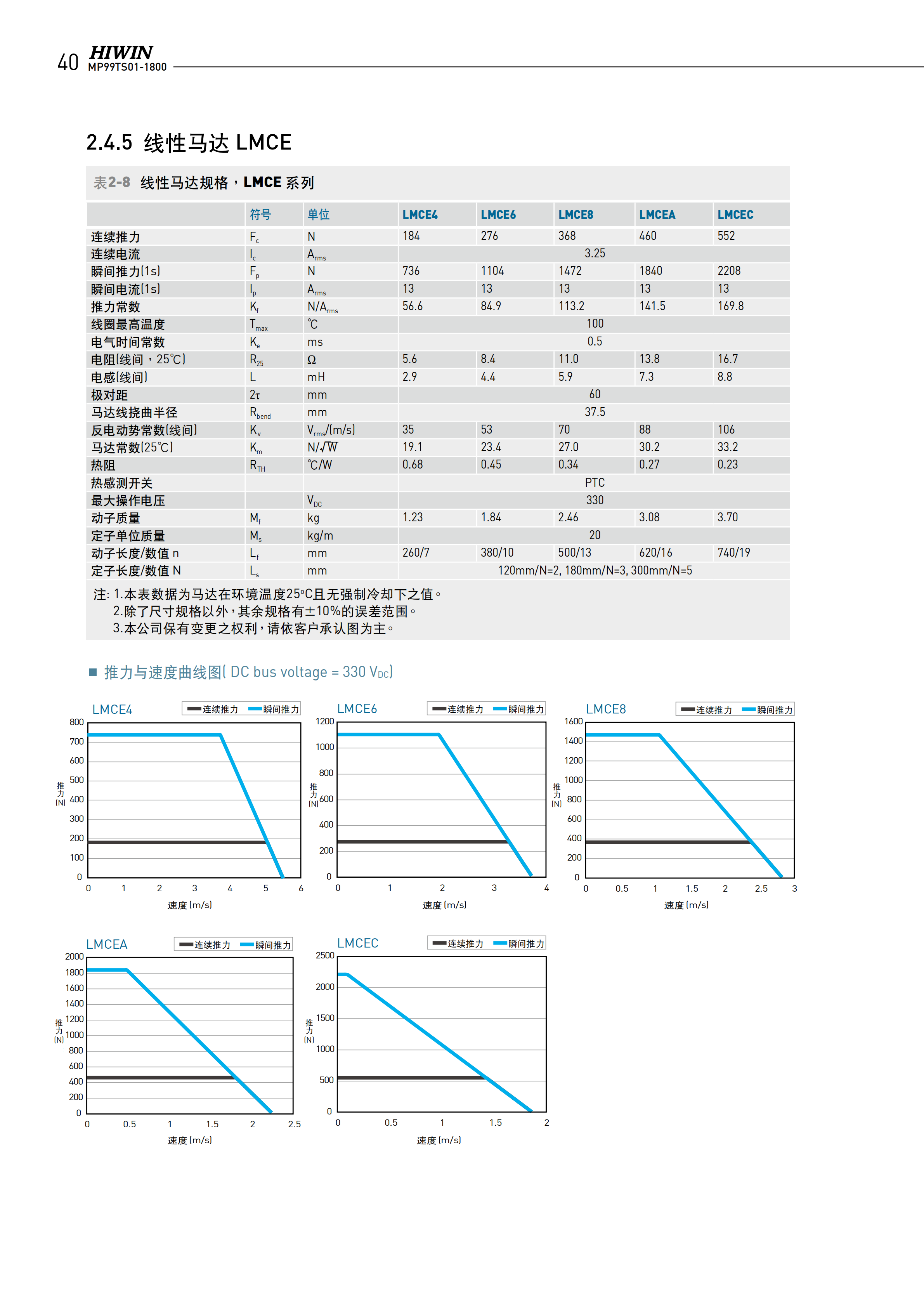 上銀無鐵心式直線電機LMCB6
