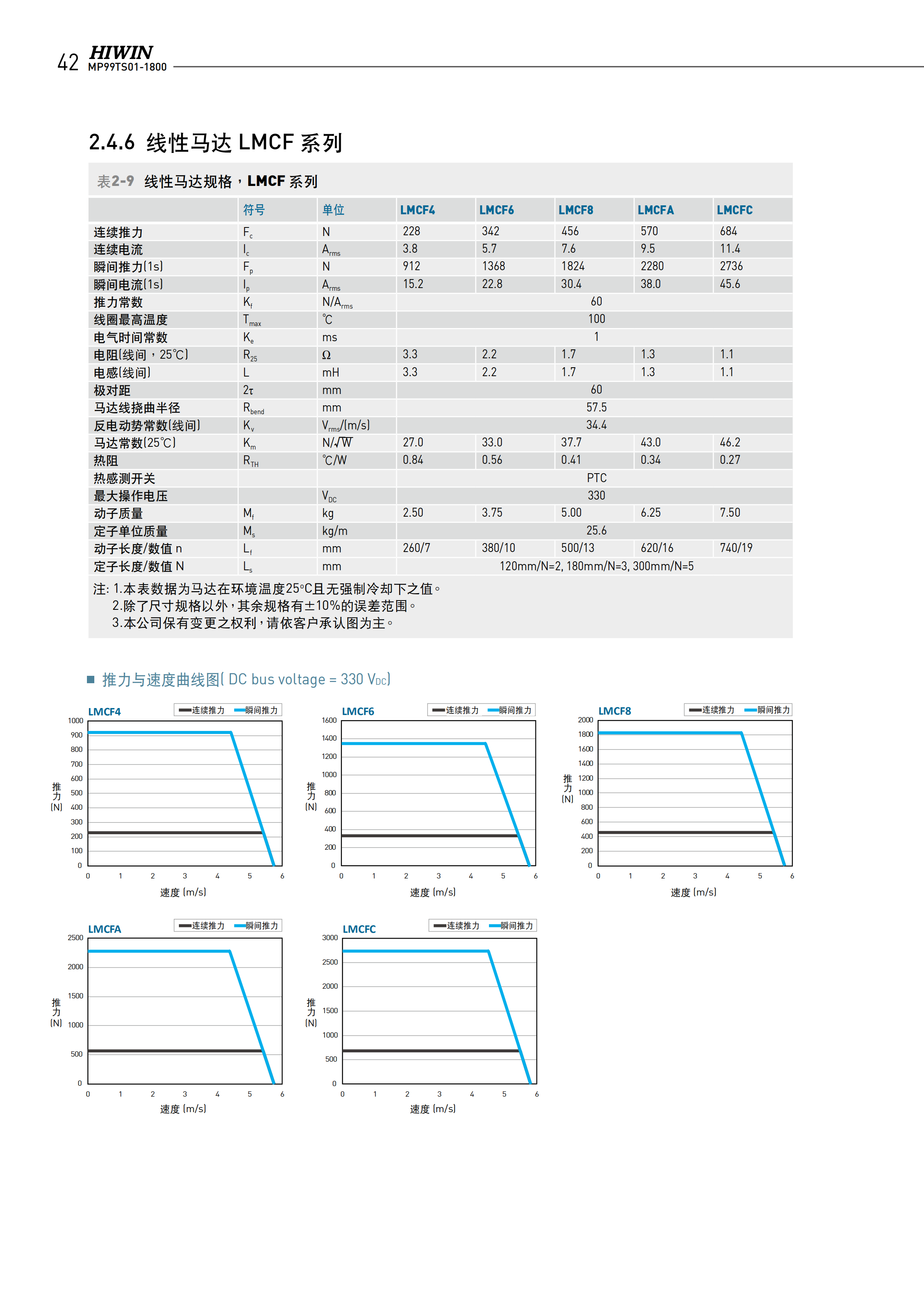 上銀無鐵心式直線電機LMCB6