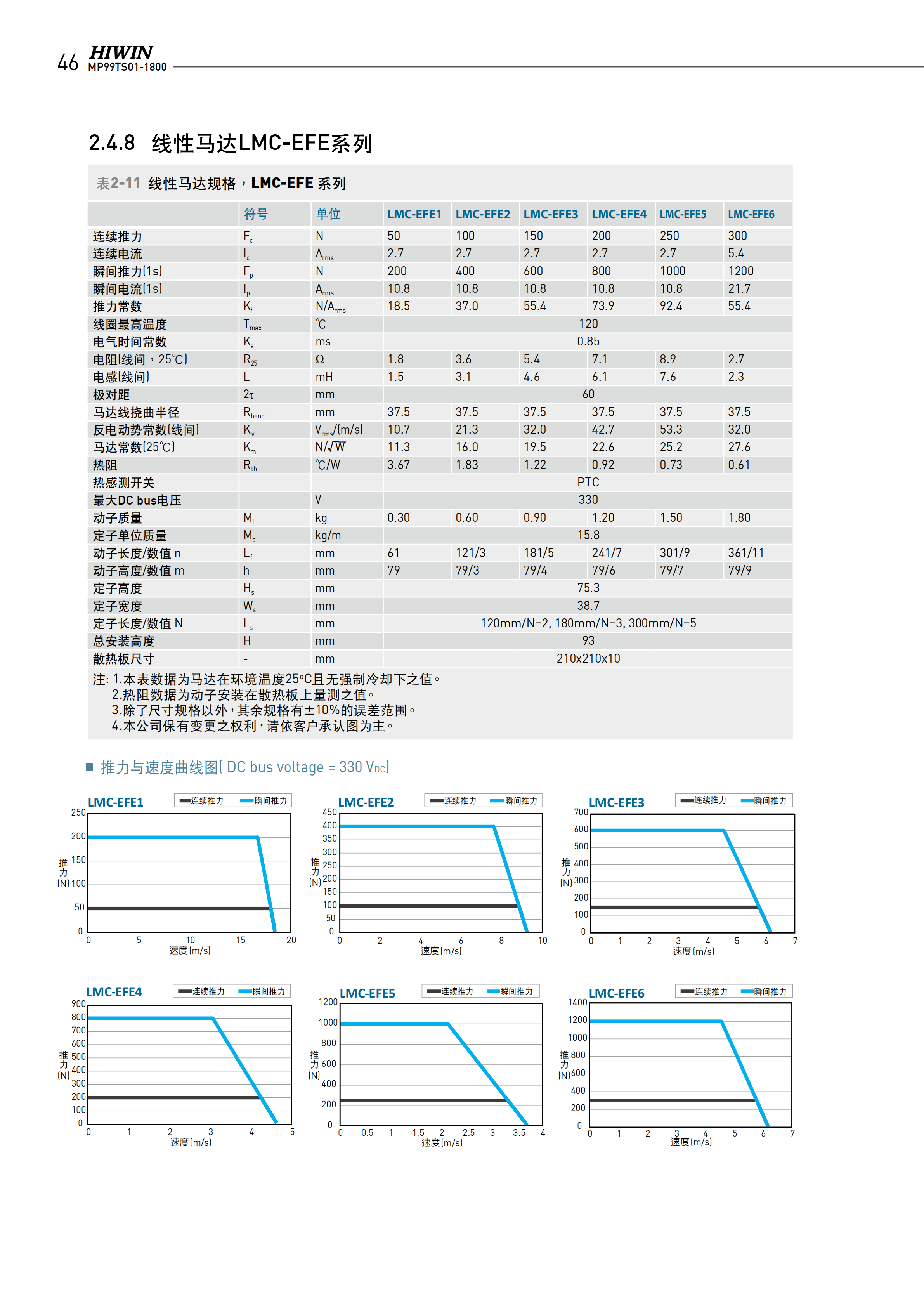 上銀無鐵心式直線電機LMCB6