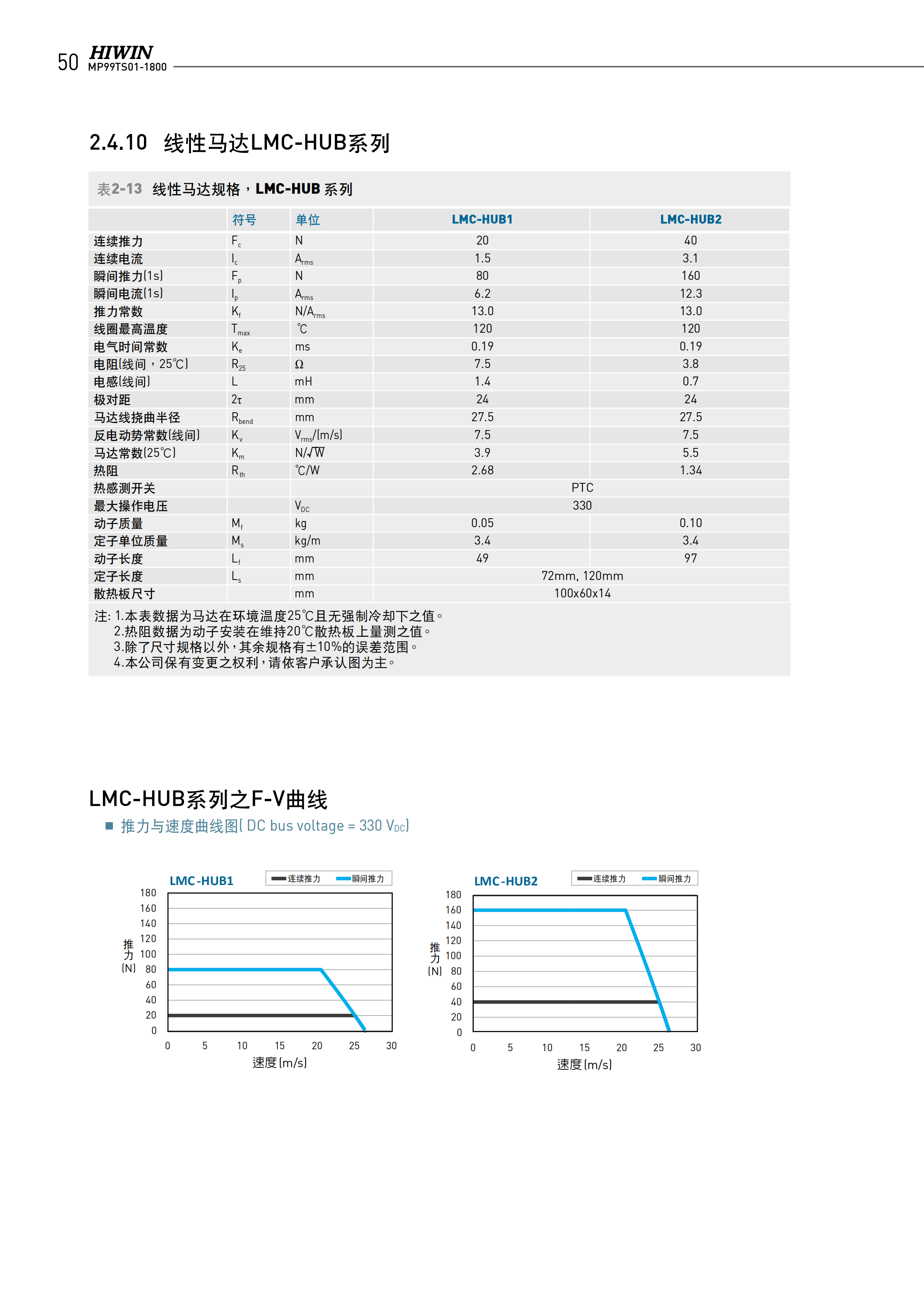 上銀無鐵心式直線電機LMCB6