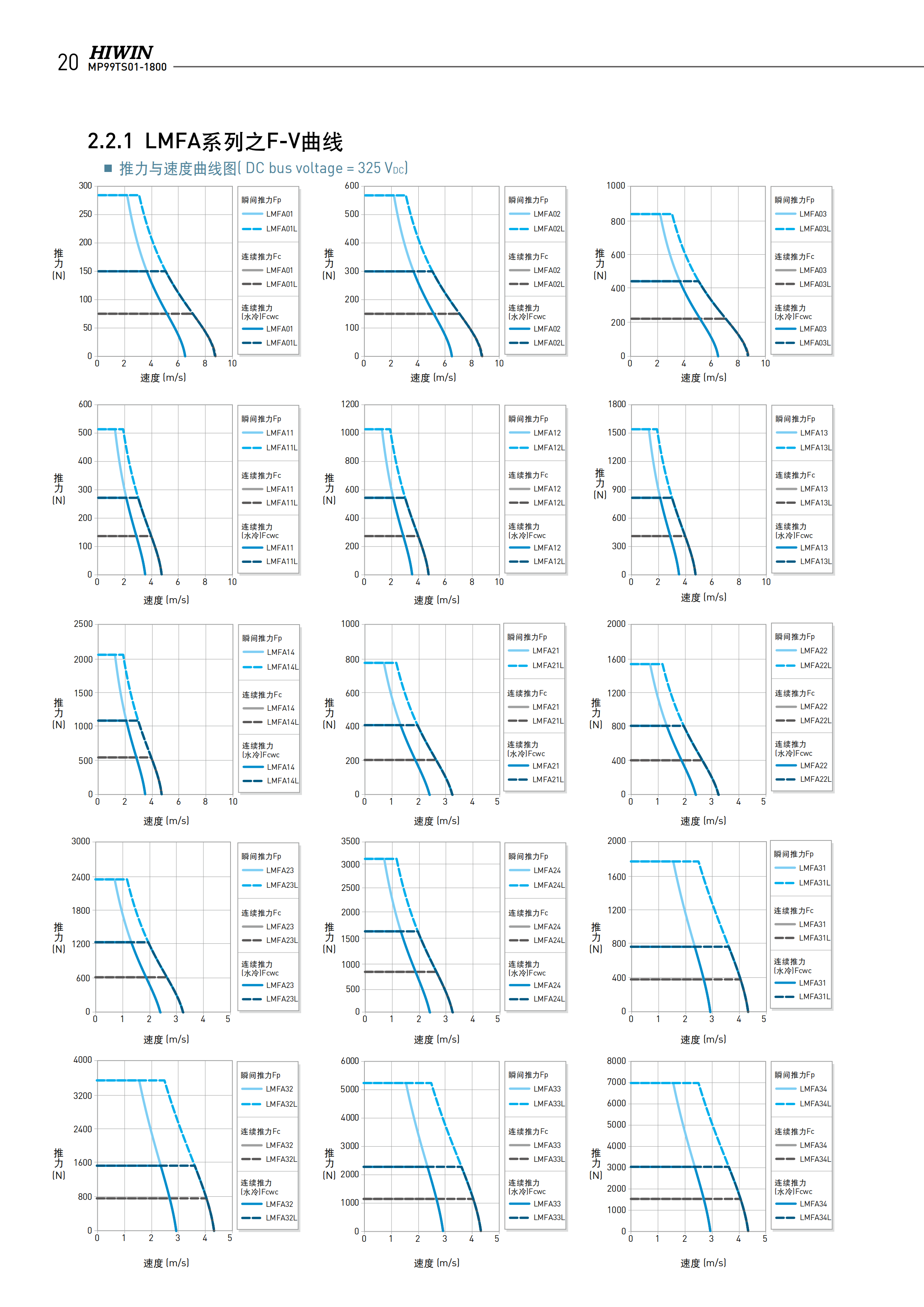 上銀鐵心式直線電機LMFA34