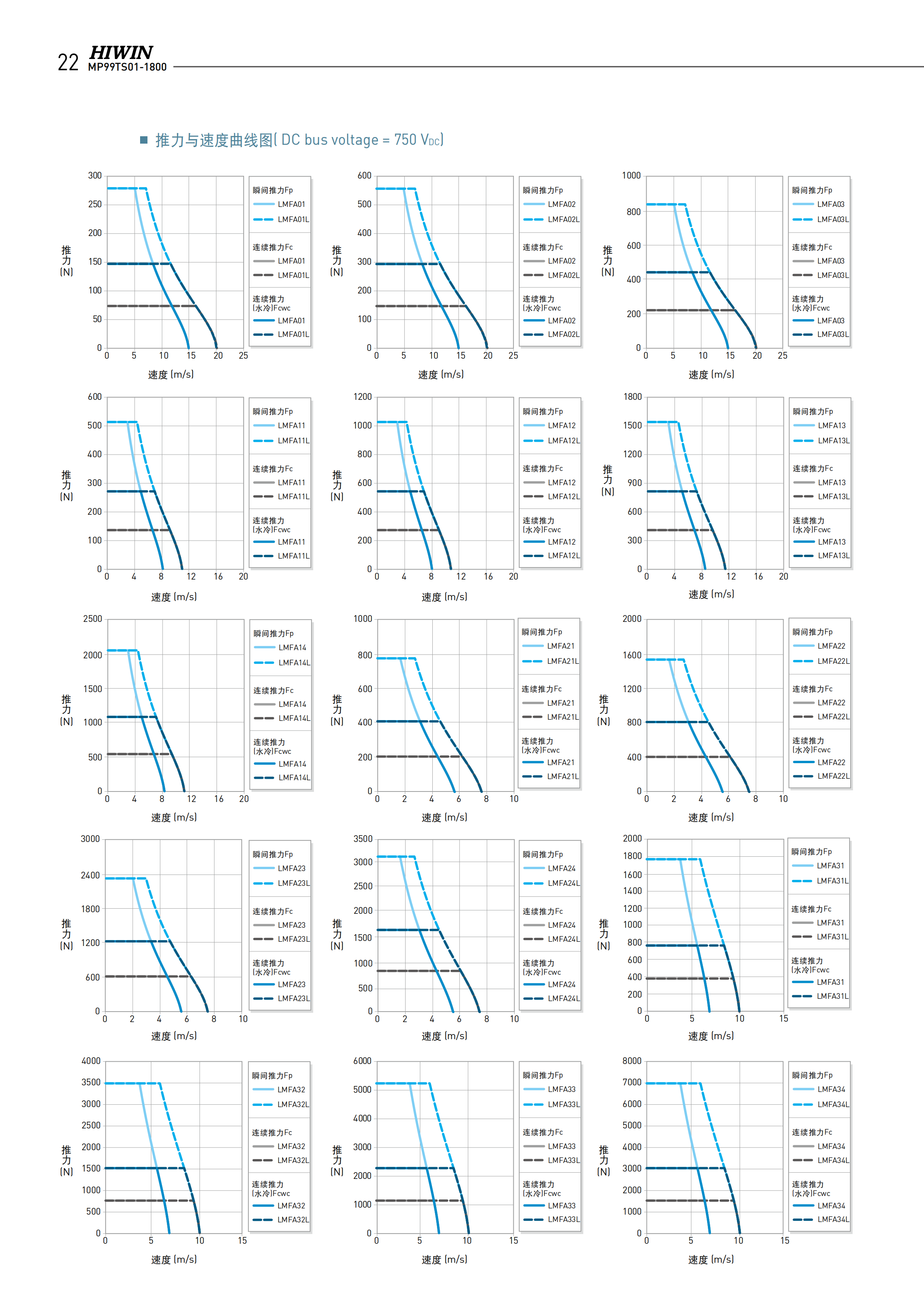 上銀鐵心式直線電機LMFA34