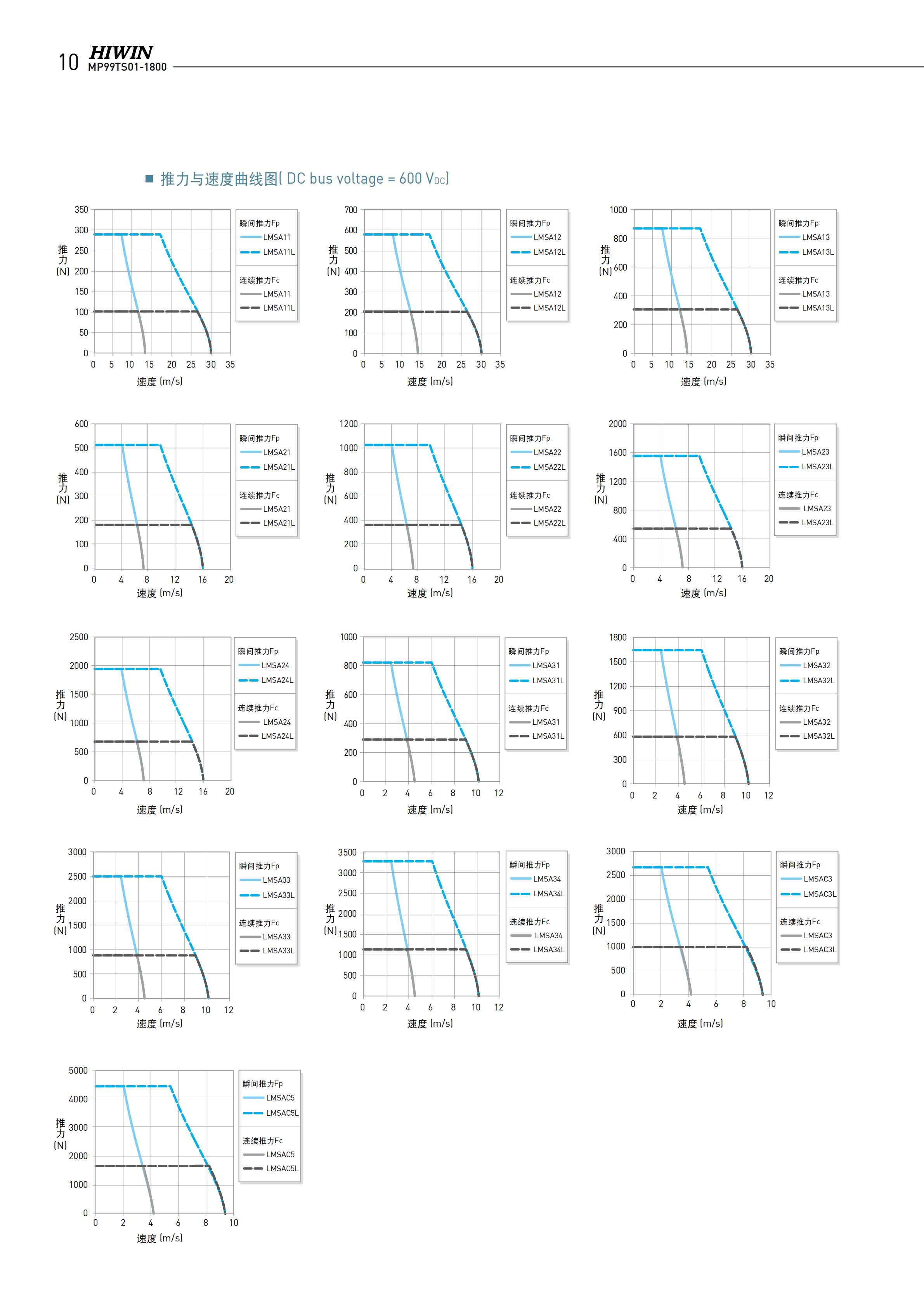 上銀鐵心式直線電機LMSA11L