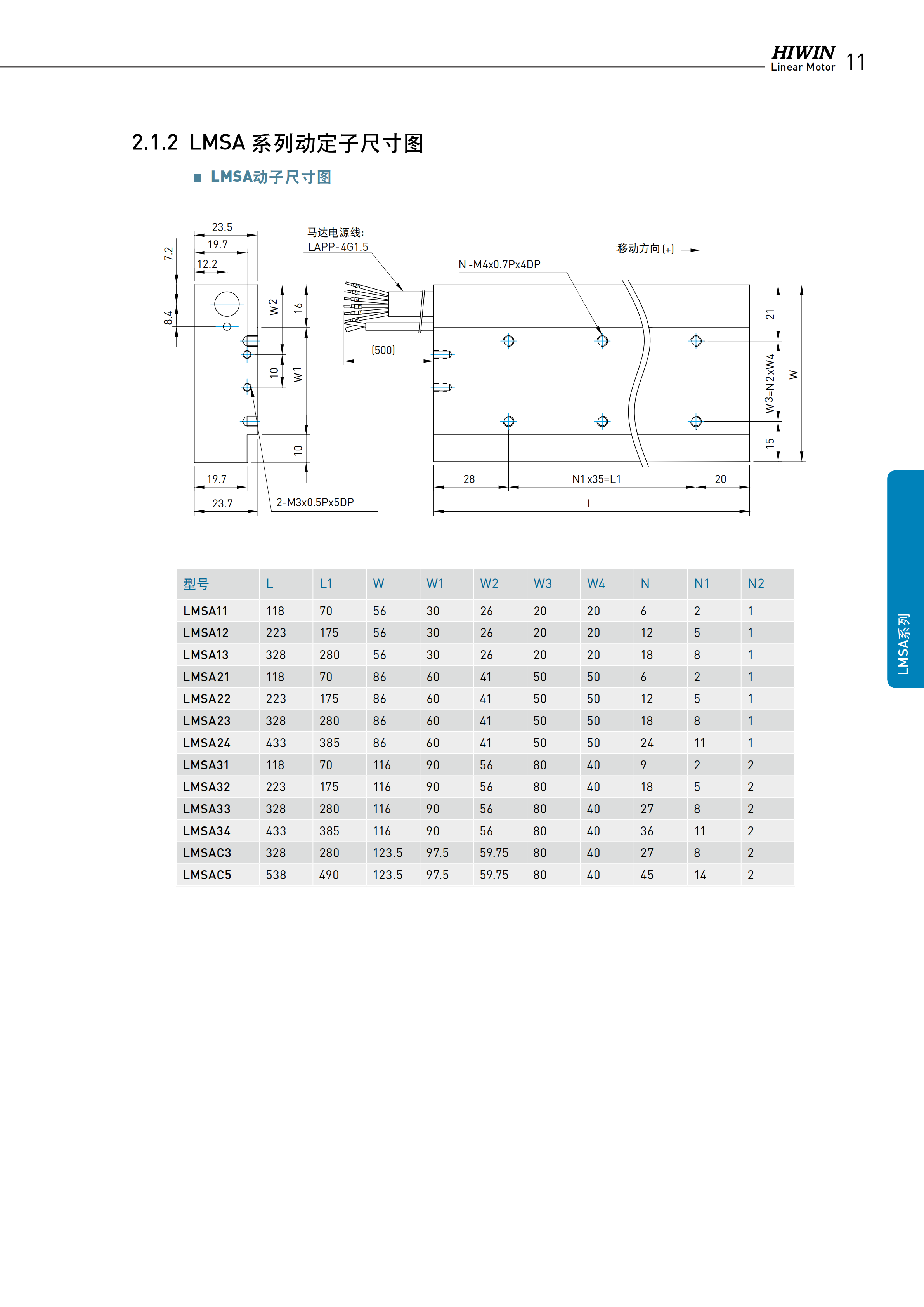 上銀鐵心式直線電機LMSA11L