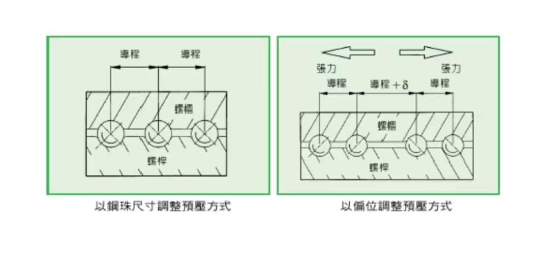 滾珠絲杠的預壓產生方式有哪幾種設計？其差異為何？