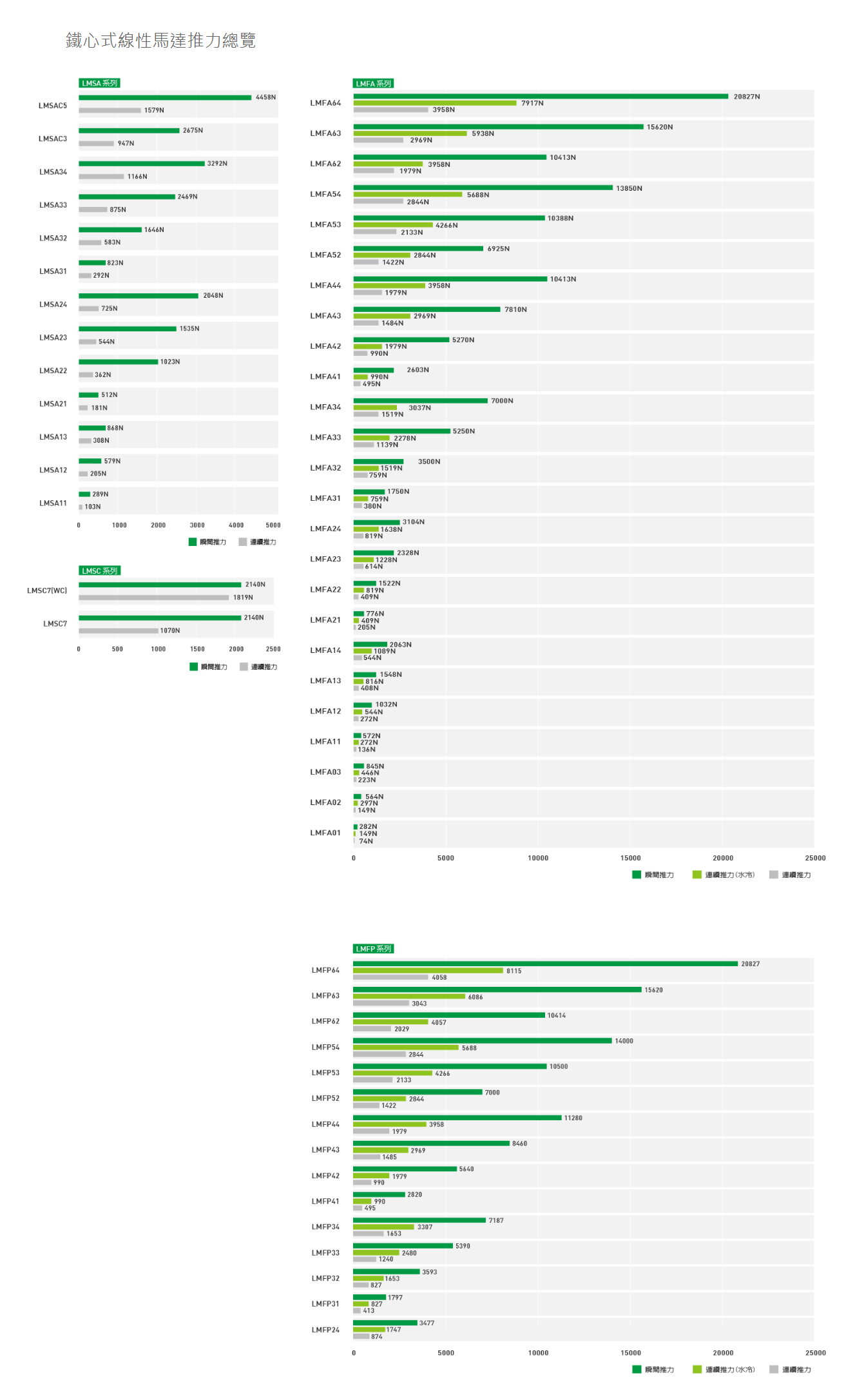上銀鐵芯直線電機